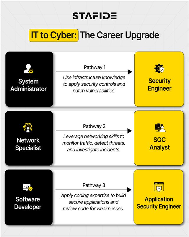STA - Info - IT to Career