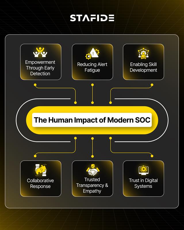Human Impact of Modern SOC