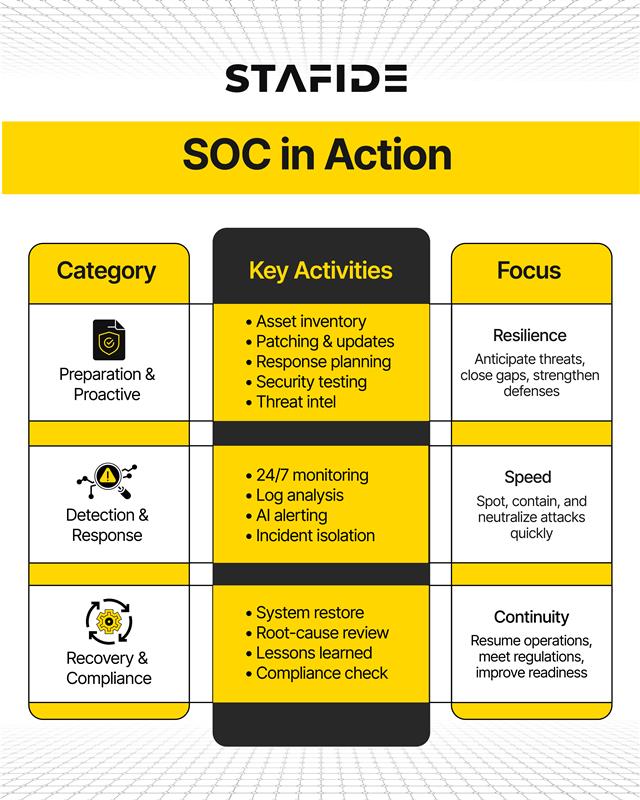 STA - Cybersecurity's Nerve center SOC