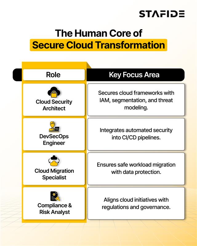 STA - Info - The Human Core of Secure Cloud Transformation